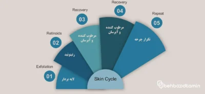 مزایای اسکین سایکلینگ